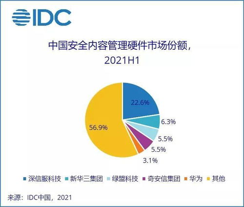 2021上半年中國網絡安全硬件市場爆發 同比猛增27%，規模達12.5億美元 軟件行業同步升級
